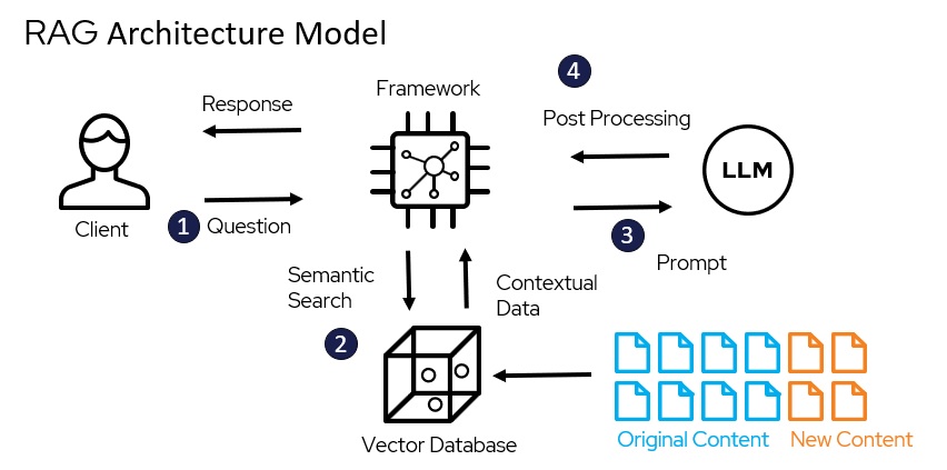 RAG query flog diagram